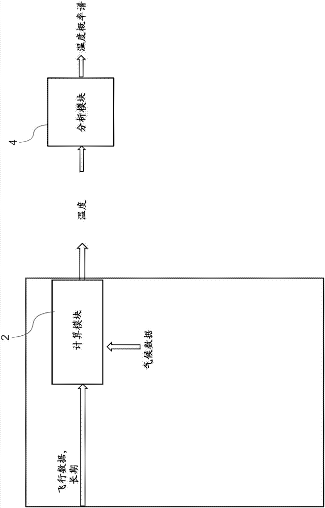 Method for predicting temperatures which are tolerable by a component, a piece of equipment or an airplane structure