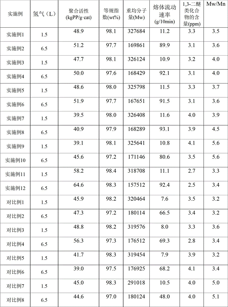 A kind of polypropylene product and preparation method thereof