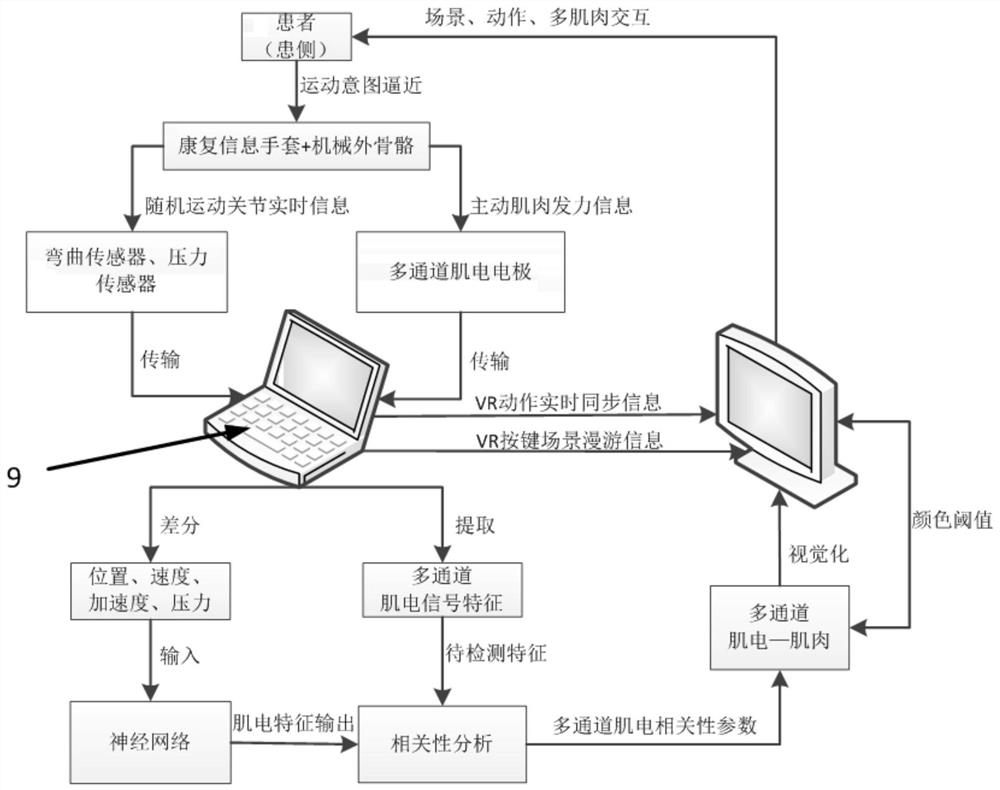 A rehabilitation training evaluation method and system based on motion information and myoelectric interaction