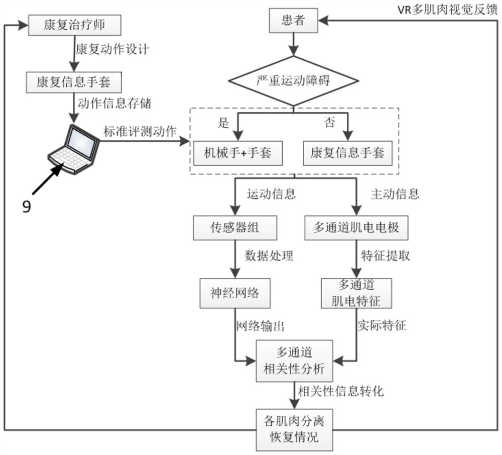 A rehabilitation training evaluation method and system based on motion information and myoelectric interaction