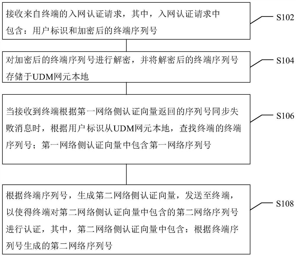 Identity authentication method, system and device, electronic equipment and readable medium