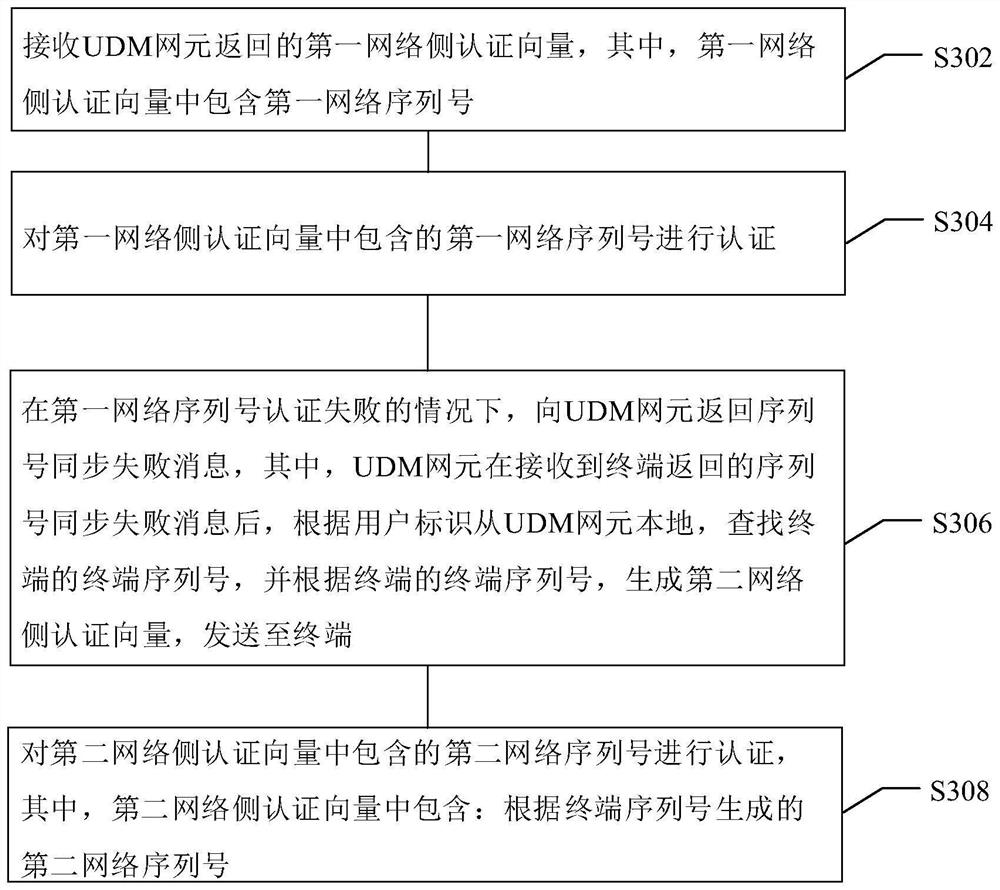 Identity authentication method, system and device, electronic equipment and readable medium