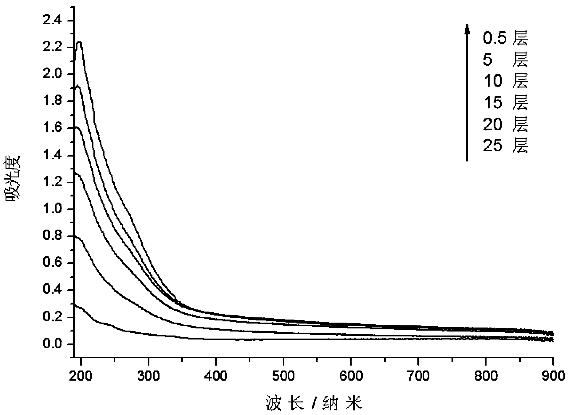 Polytungstate-hydrotalcite composite photochromic ultrathin film and preparation method thereof