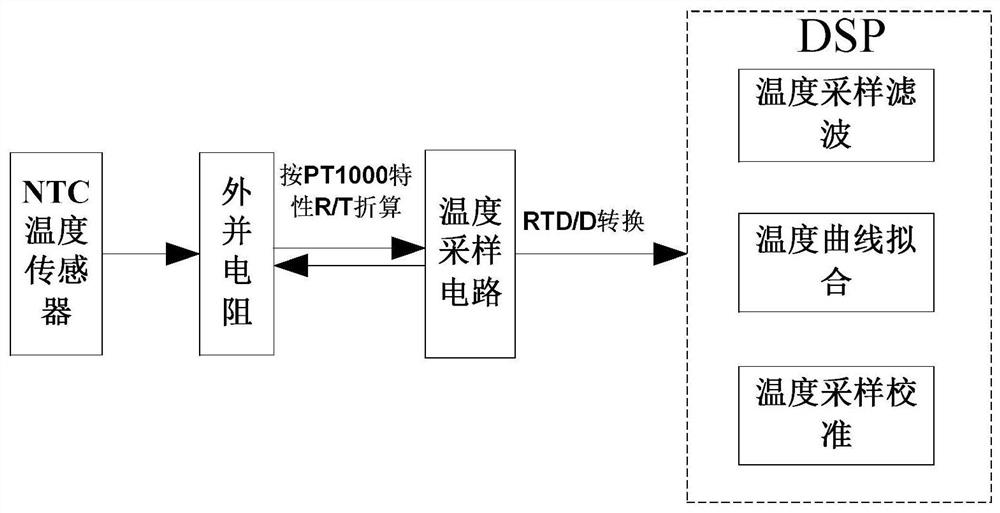 Temperature detection method for fitting RTD characteristics by using NTC thermistor