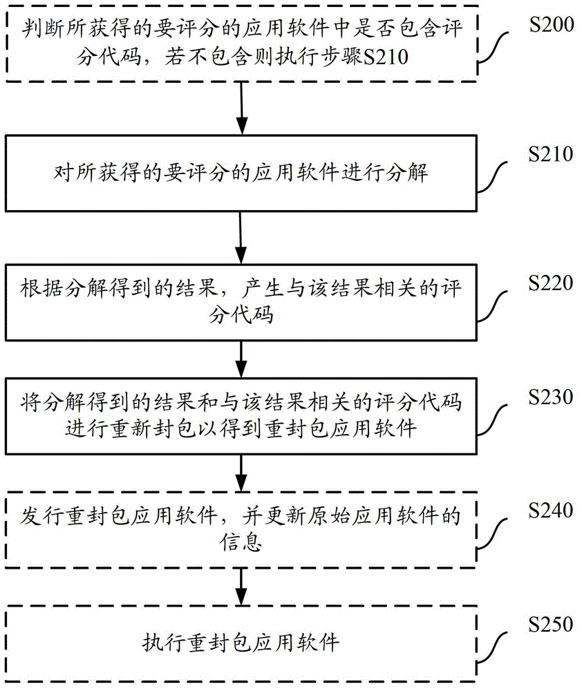 Application software scoring method and system