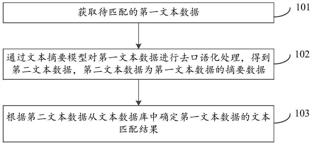 Text matching method and device, equipment and storage medium