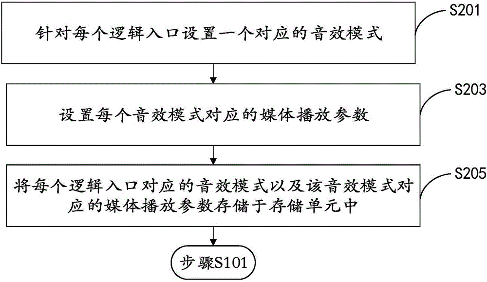 Sound setting method and system