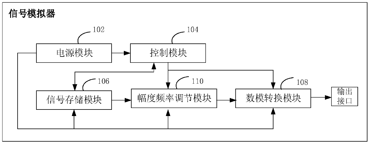 Signal simulator, signal simulation method and device, computer equipment and storage medium