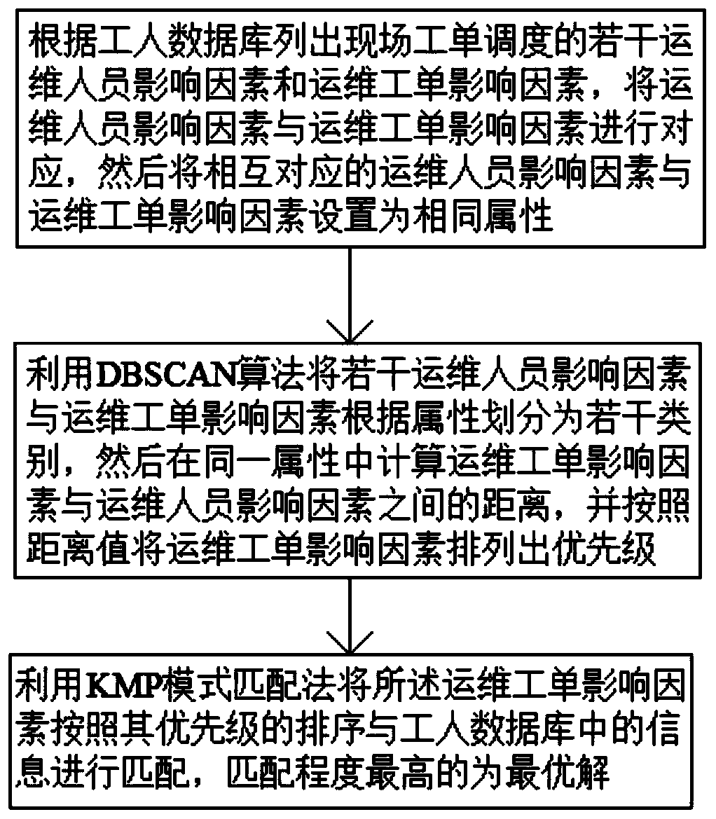 Power communication network work order scheduling method based on DBSCAN algorithm and KMP mode matching method