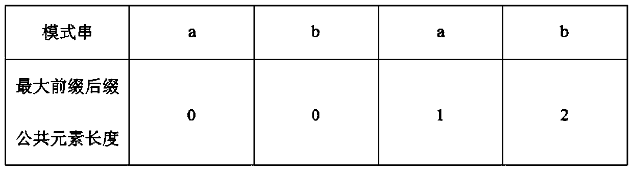 Power communication network work order scheduling method based on DBSCAN algorithm and KMP mode matching method