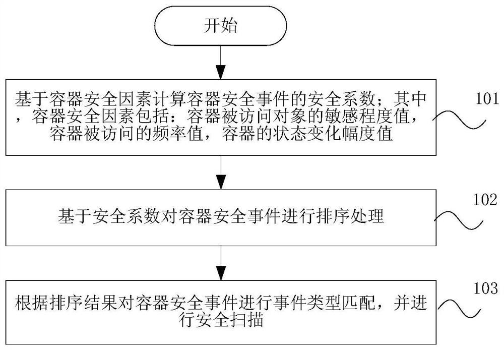 Container-based security event processing method and device and storage medium