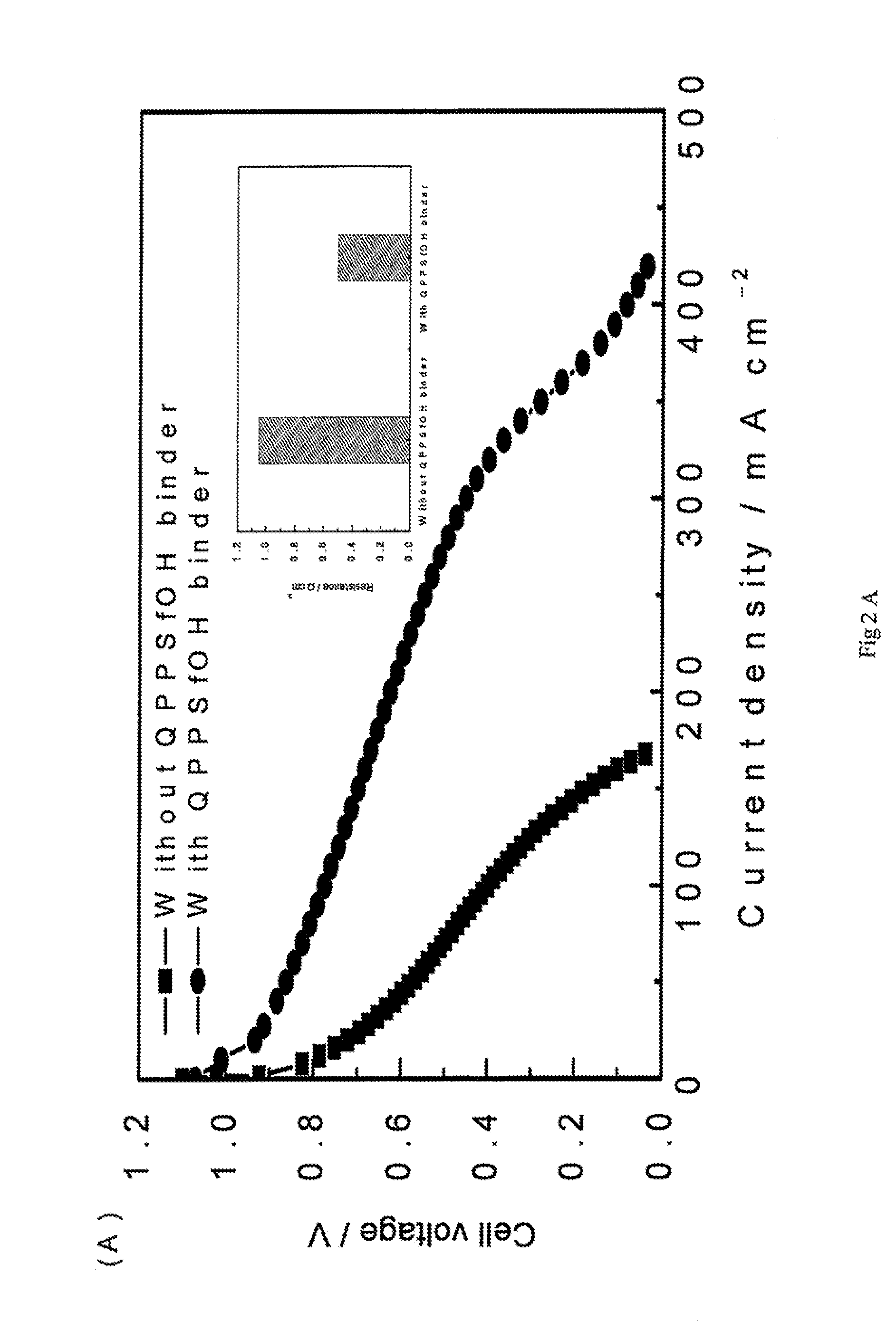 Highly basic ionomers and membranes and anion/hydroxide exchange fuel cells comprising the ionomers and membranes