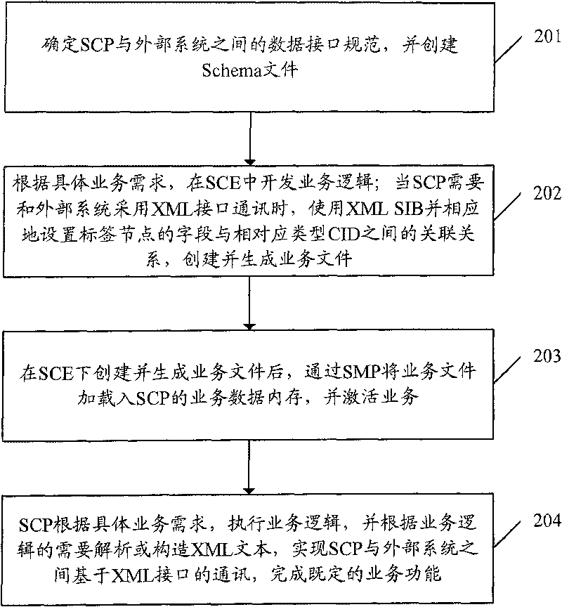 Implementing method of supporting expandable mark language data interface