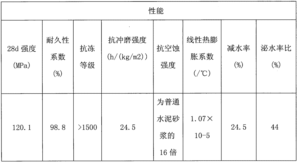 Concrete material and preparation method thereof