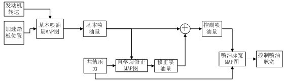 Onboard oil injection quantity control self-learning method for common rail oil injector