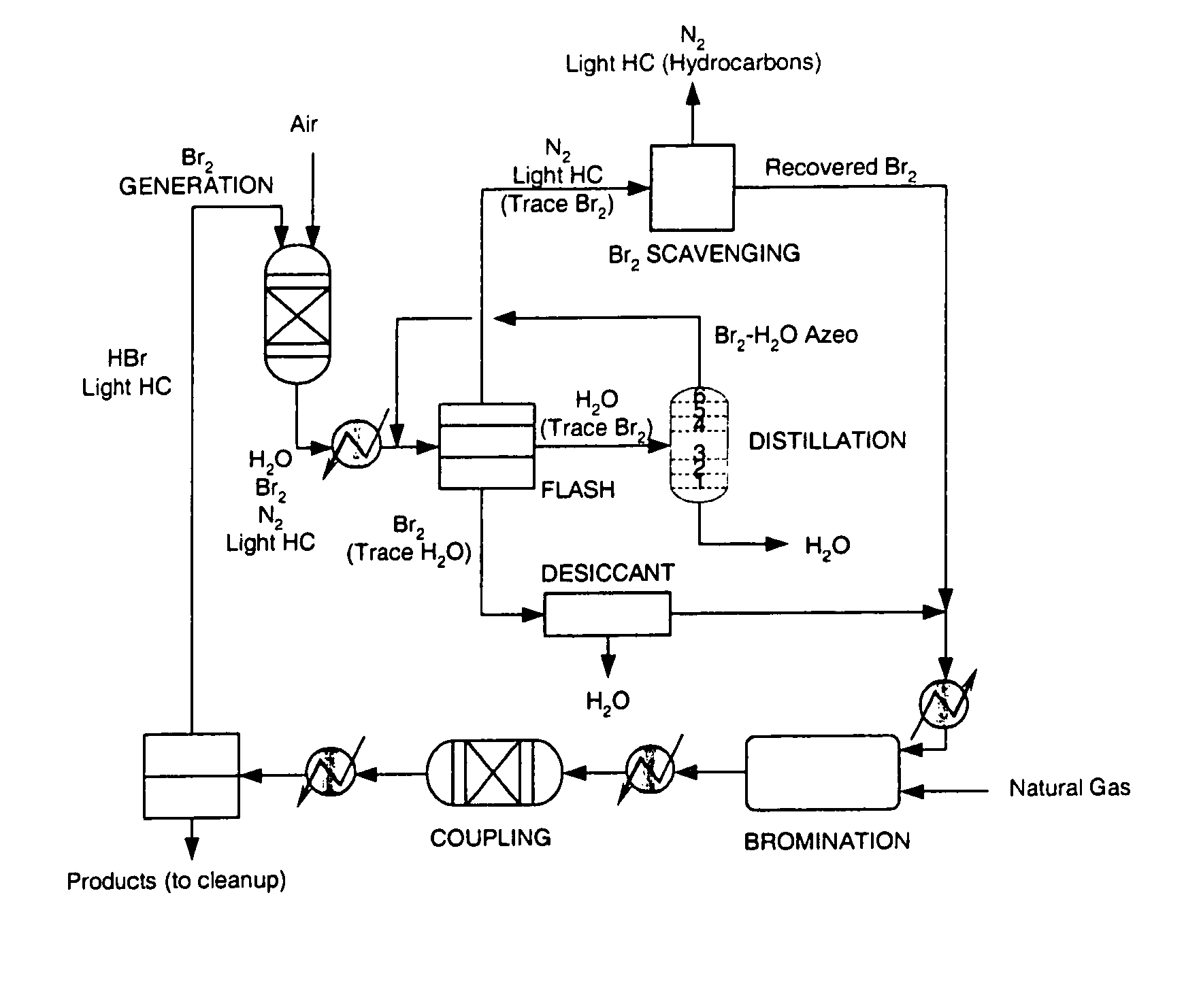 Separation of light gases from halogens