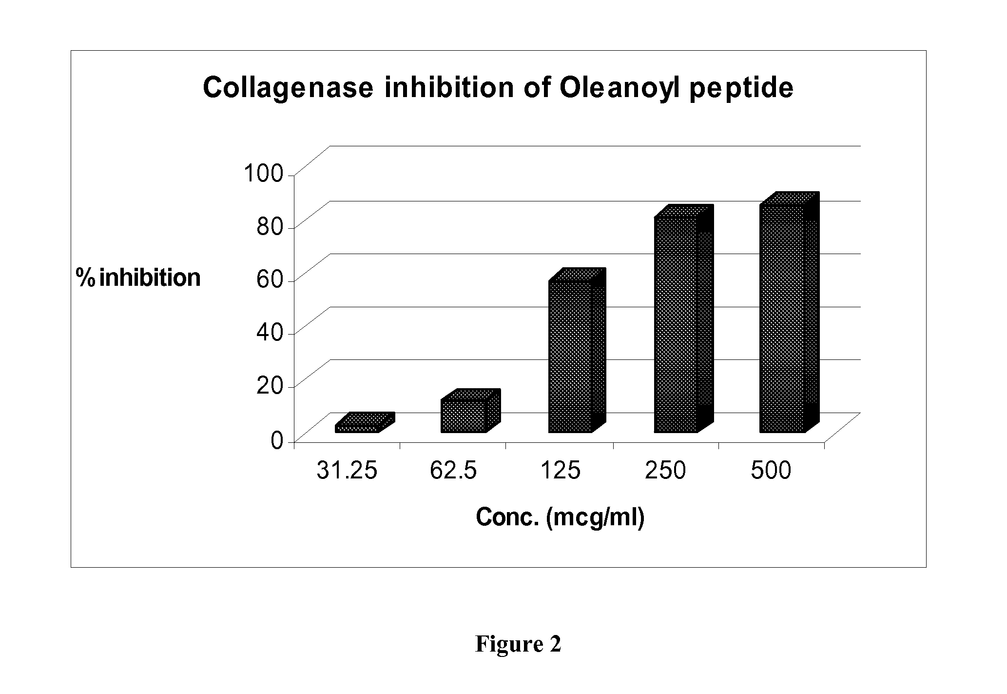 Oleanoyl peptide composition and a method of treating skin aging