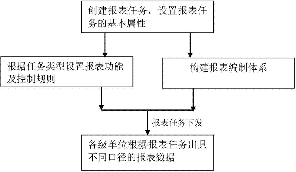 Method and device for isolating report application scene