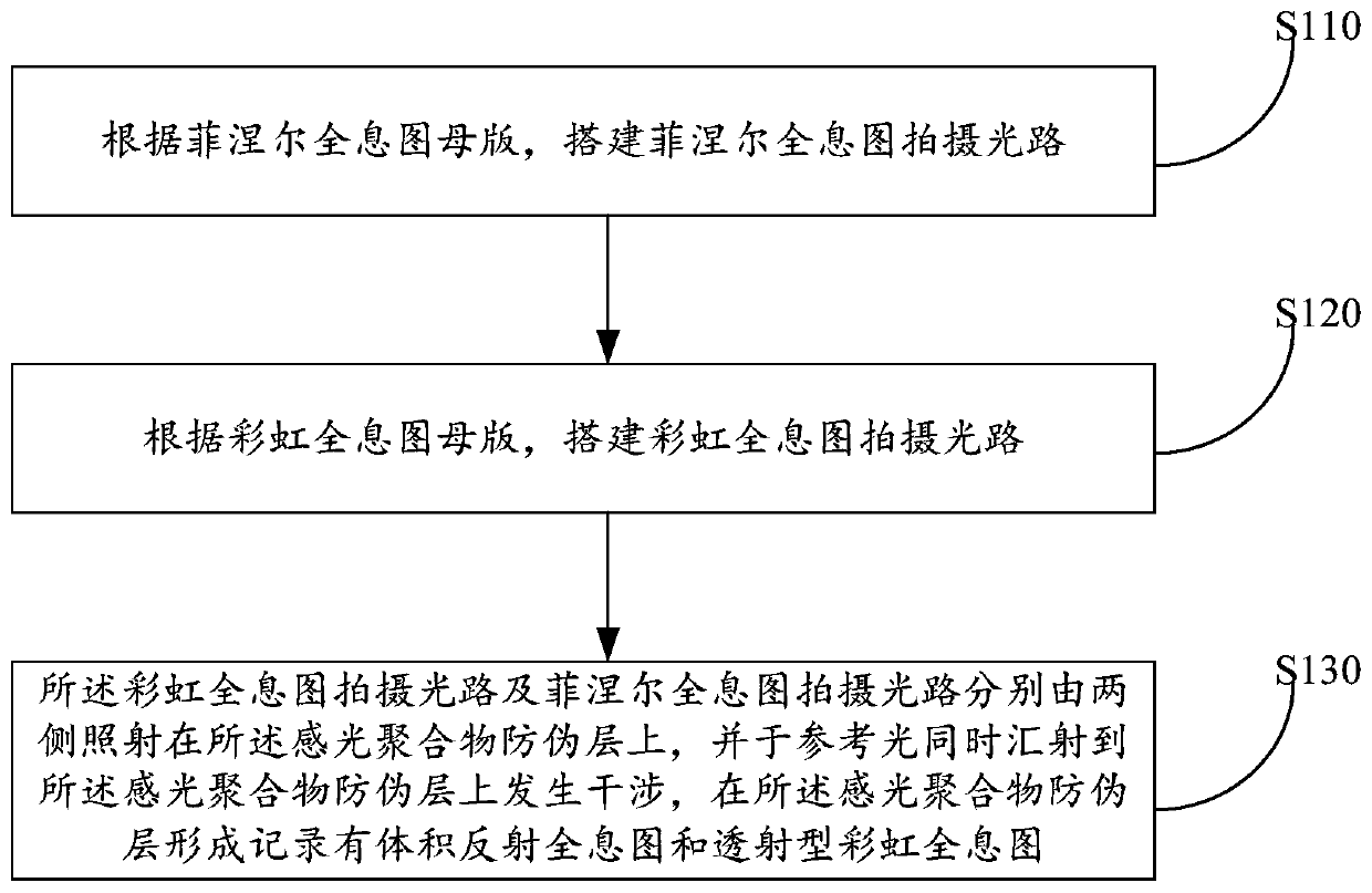 Holographic anti-counterfeiting element, preparing method and preparing device