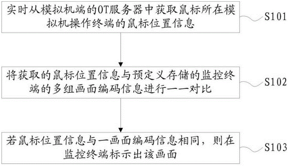 Method and system for automatically identifying and monitoring screen with mouse activities