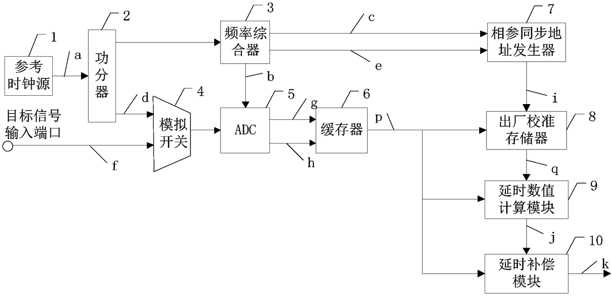 Power-on certainty delay system and method based on ADC