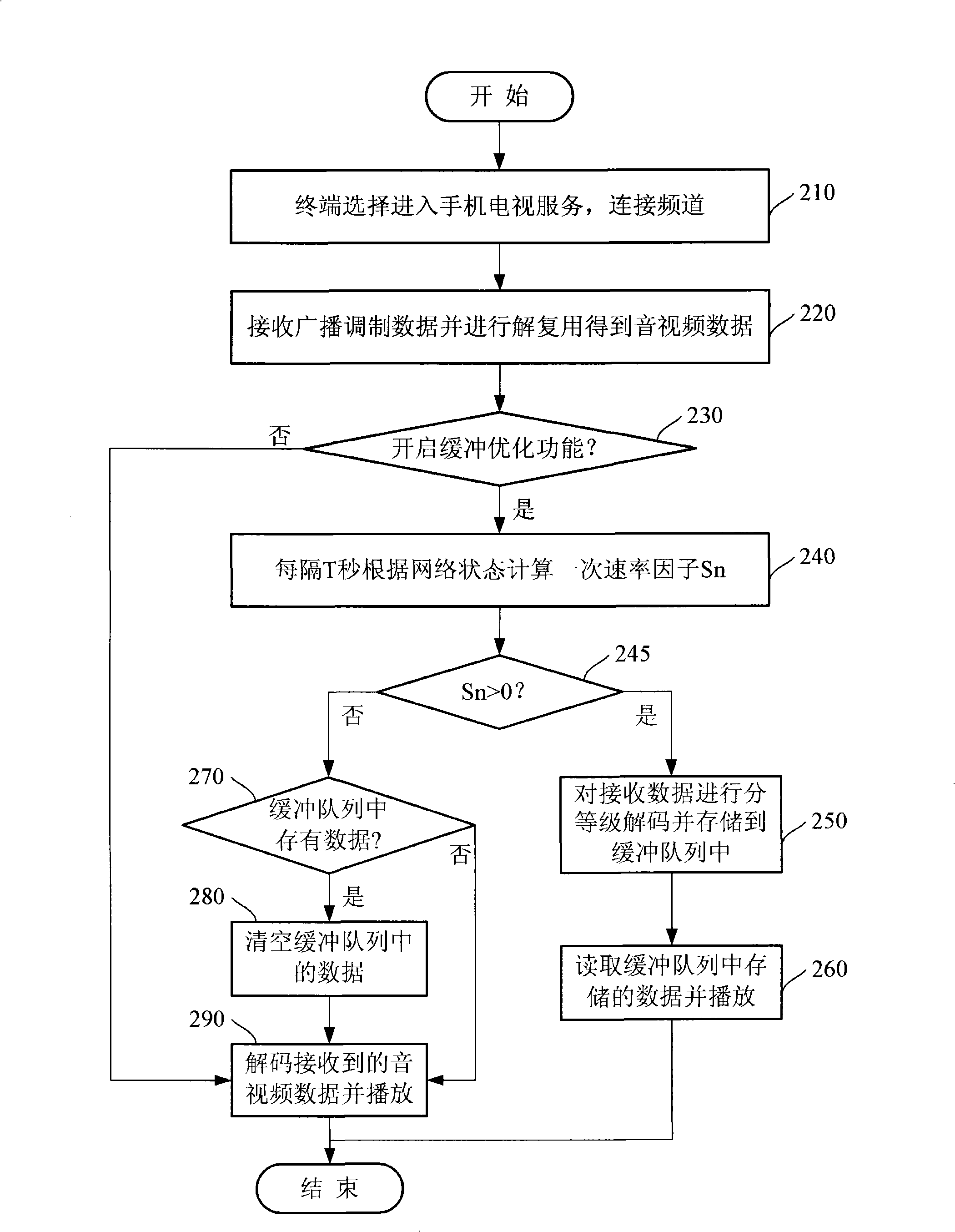 Method for self-adaption adjusting receiving speed to buffer play by a mobile multimedia broadcast terminal