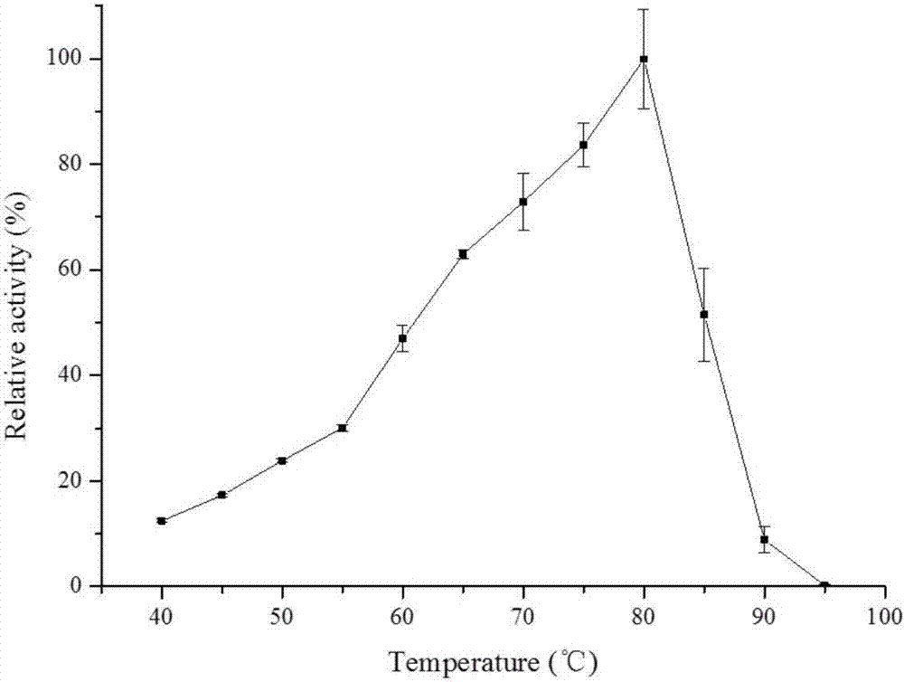 High temperature xylanase gene and high temperature alpha-glucuronidase gene, and protein expression methods and applications thereof