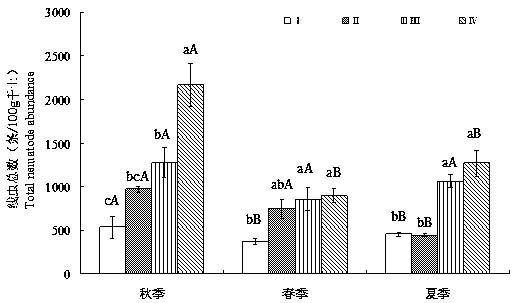 Method for regulating and controlling diversity of soil nematodes in airport by using sludge filled substrate