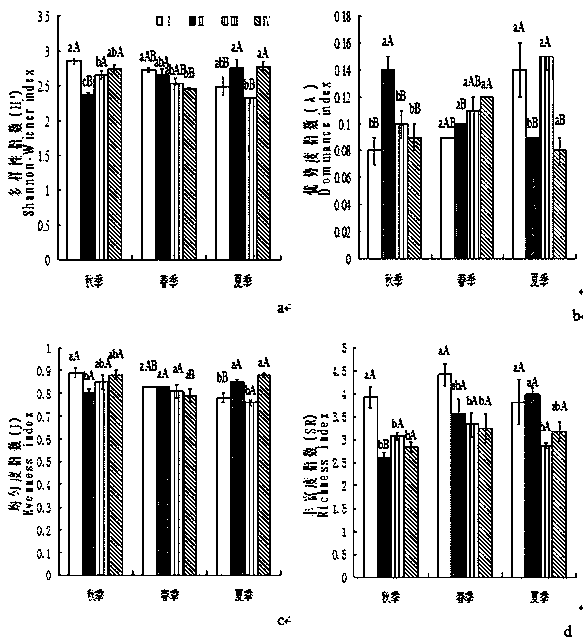 Method for regulating and controlling diversity of soil nematodes in airport by using sludge filled substrate