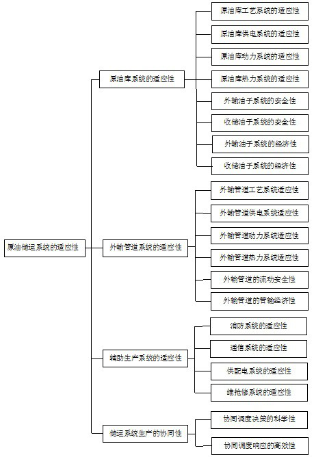 A method for evaluating the adaptability of crude oil storage and transportation system in oil field