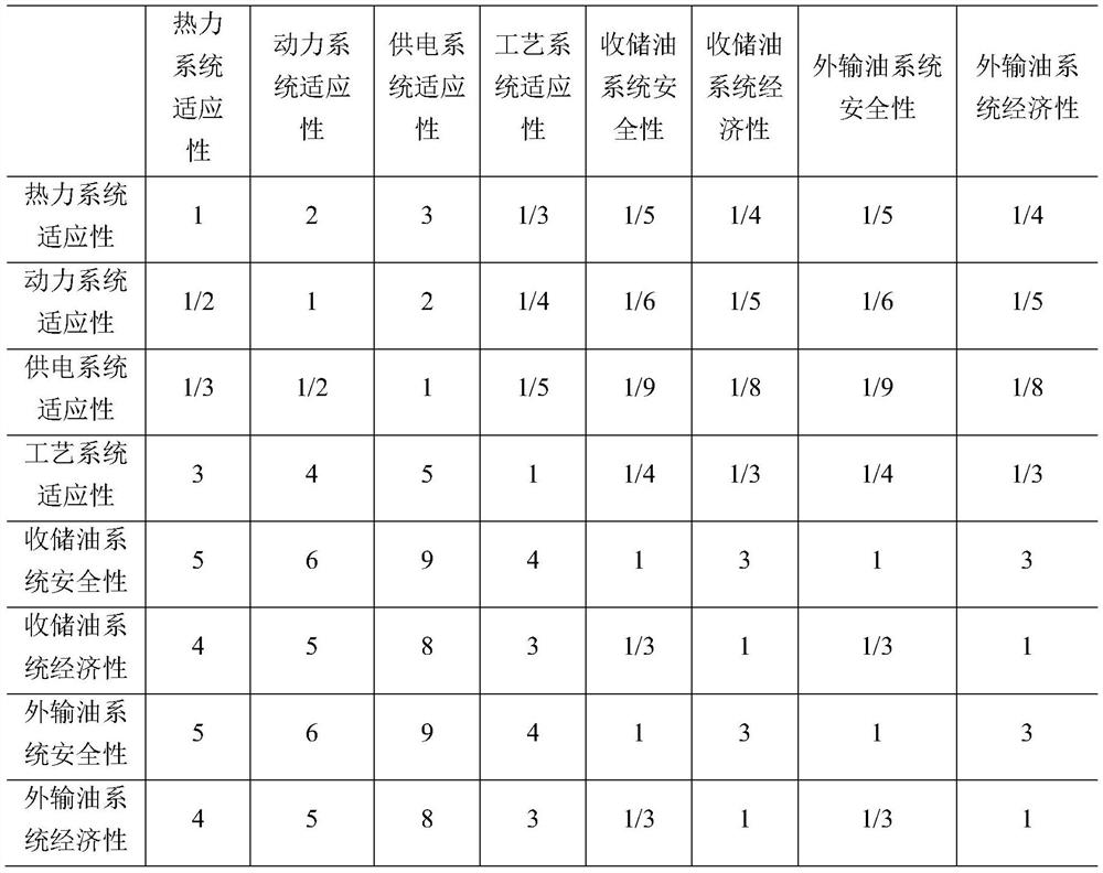 A method for evaluating the adaptability of crude oil storage and transportation system in oil field