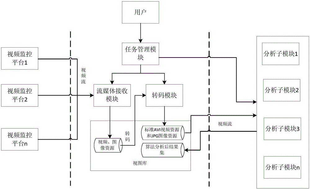 Heterogeneous environment-based massive video structured analysis system and method