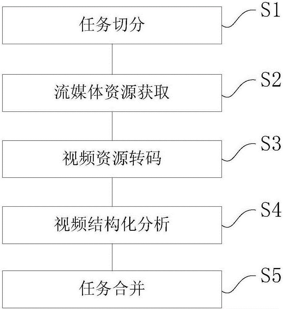 Heterogeneous environment-based massive video structured analysis system and method