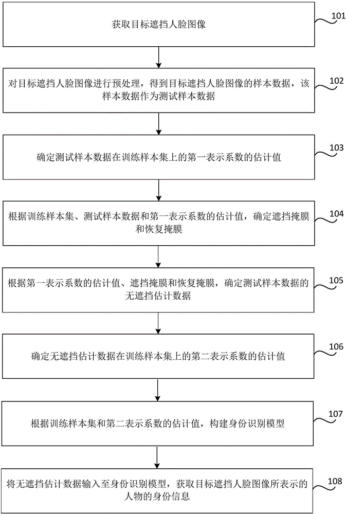 Shielding face identification method and shielding face identification device