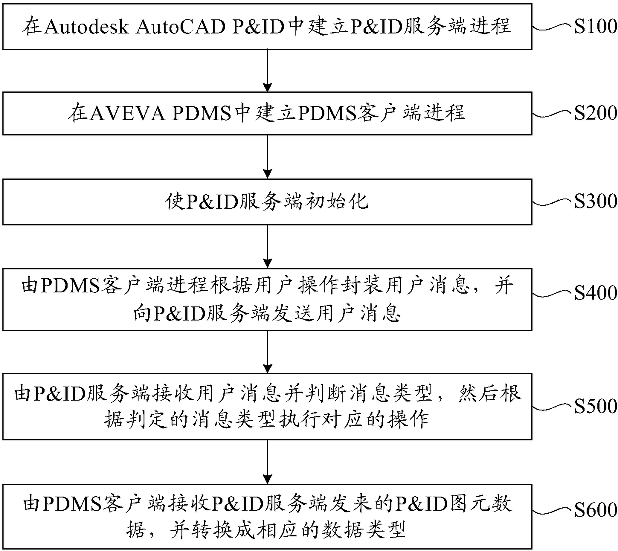 Data exchange method applied to two-dimensional design software and three-dimensional design software