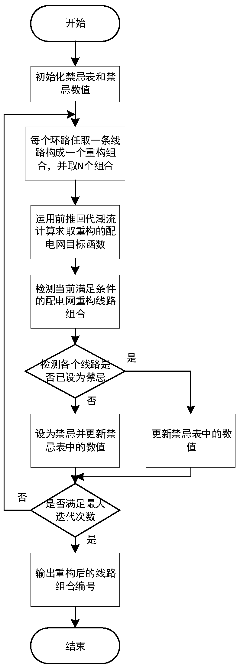 Optimal allocation method for distributed generation