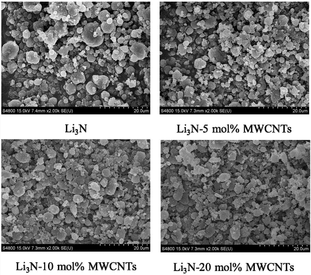 Li3N hydrogen storage material doped with multiwalled carbon nanotubes to improve hydrogen storage performance and preparation method thereof