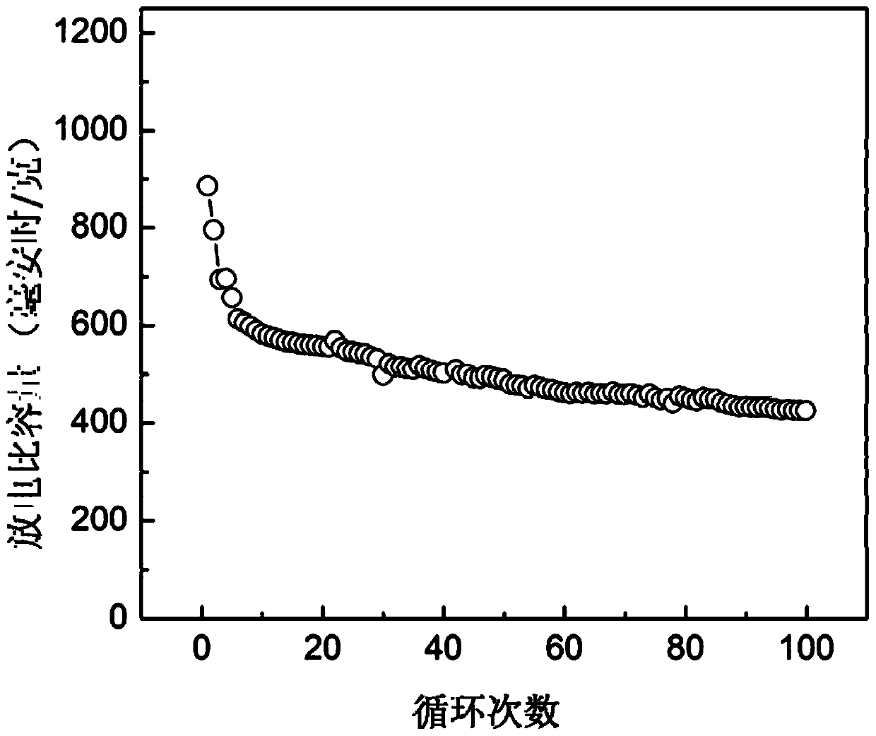Preparation method and application of high specific capacity lithium ion battery negative electrode material