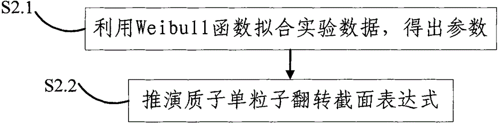 Method and system for assessing radiation resisting capability of device for satellite