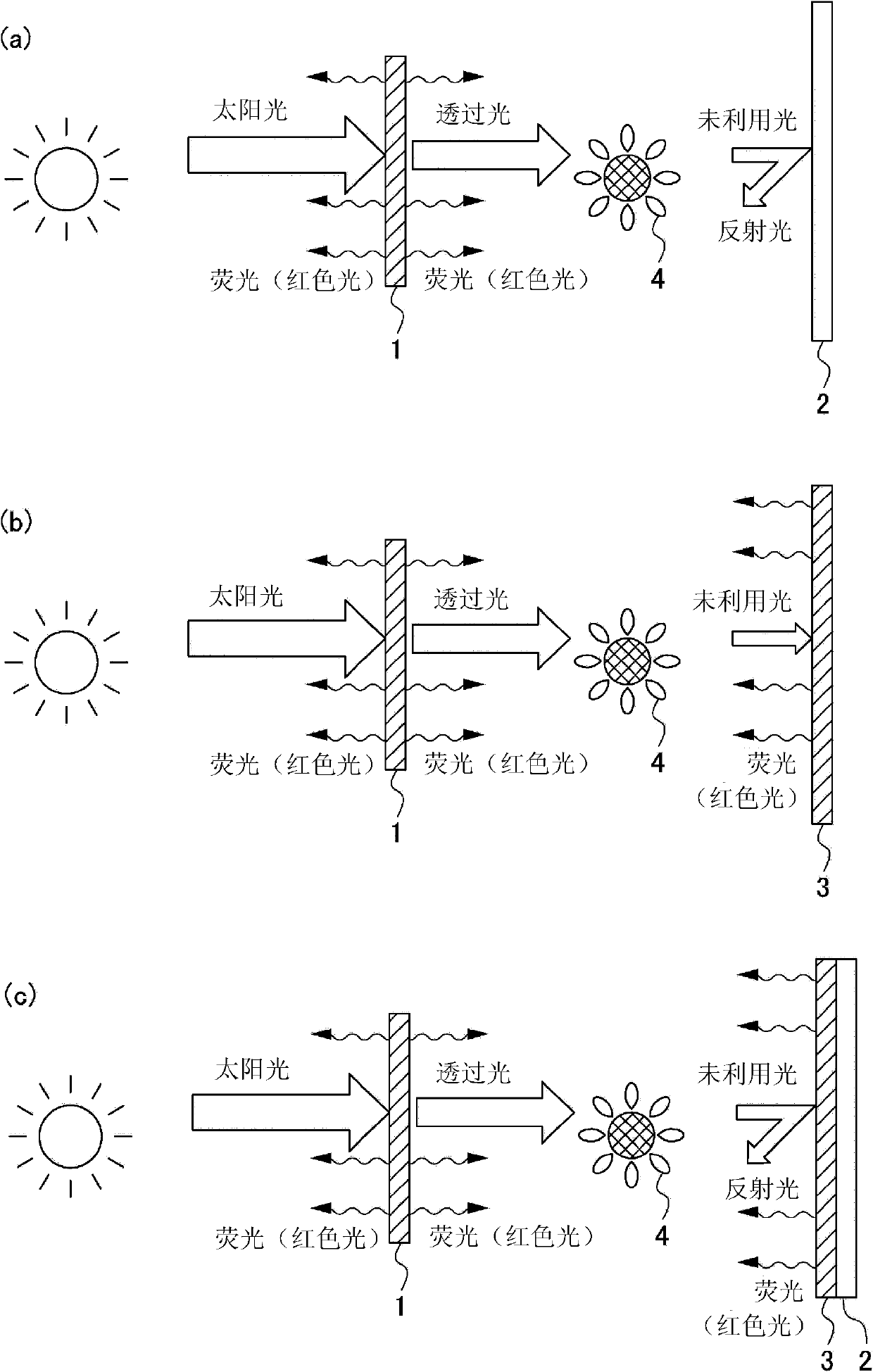 Farm crop cultivation method using fluorescent emitting material and material to be used therein