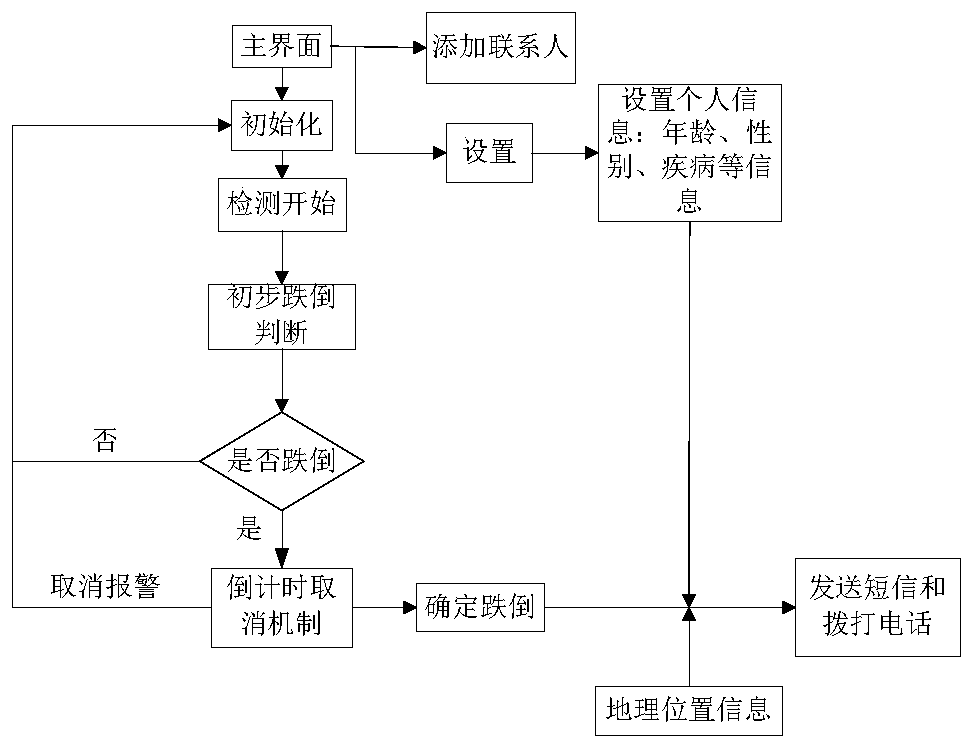 Fall intelligent alarm system and method based on Android platform mems/magnetic sensor/gps