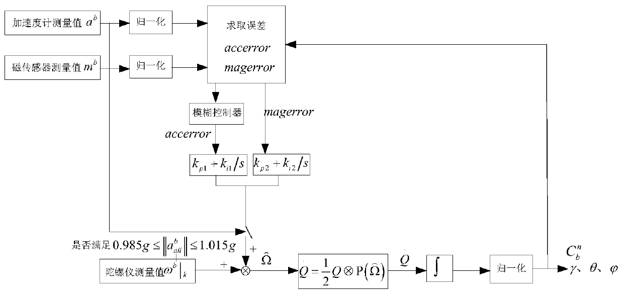 Fall intelligent alarm system and method based on Android platform mems/magnetic sensor/gps