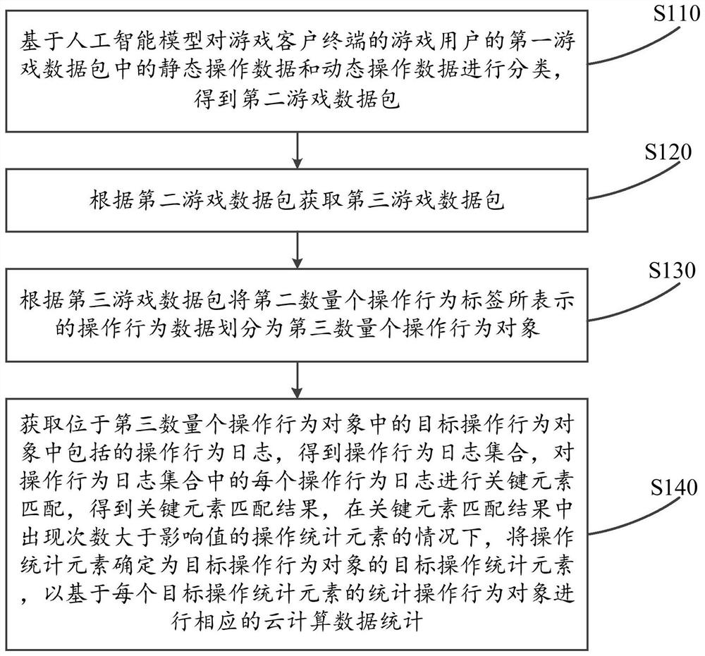 Behavior object determination method and system based on artificial intelligence and cloud computing