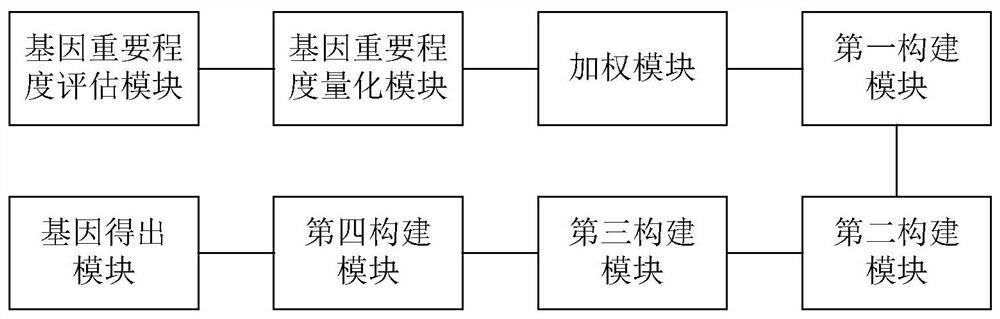 Gene selection method and system based on adaptive gene interaction regularization elastic network model