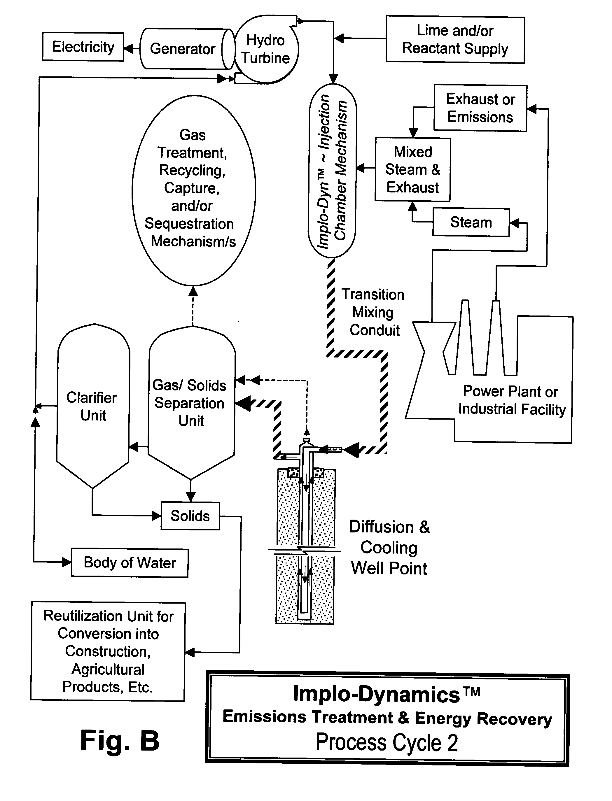 Implo-Dynamics(TM): a system, method, and apparatus for reducing airborne pollutant emissions and/or recovering energy