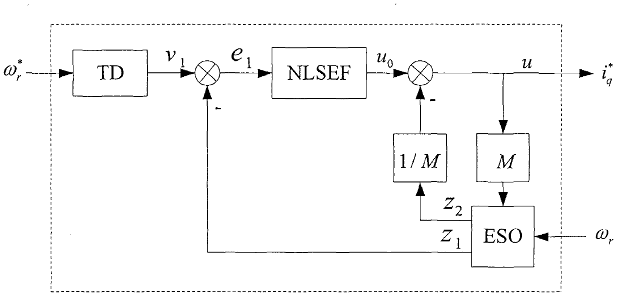 Active disturbance rejection control method of direct-driven permanent magnet synchronization wind power system