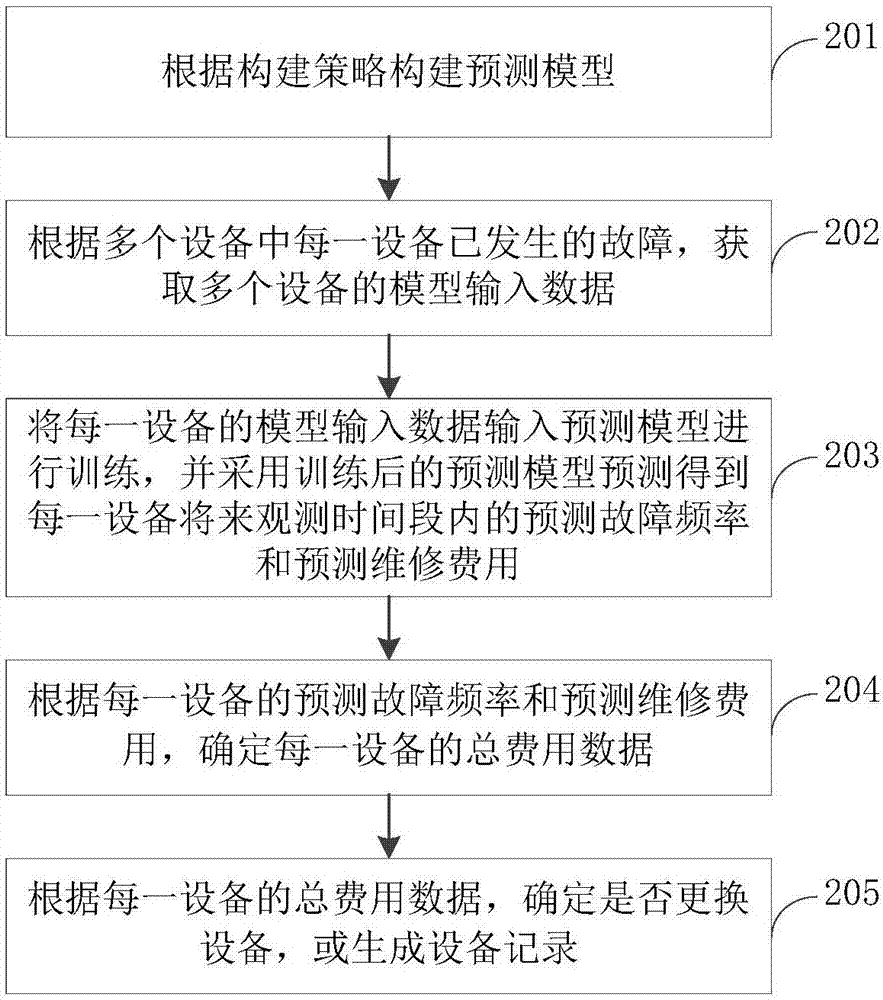Device maintenance information processing method and device, computer device and storage medium