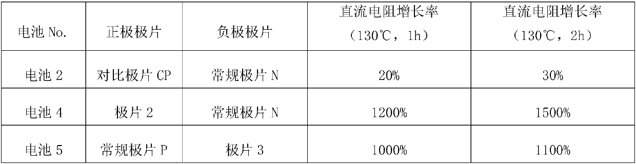 Electrode pole plate, electrochemical device and safety coating layer