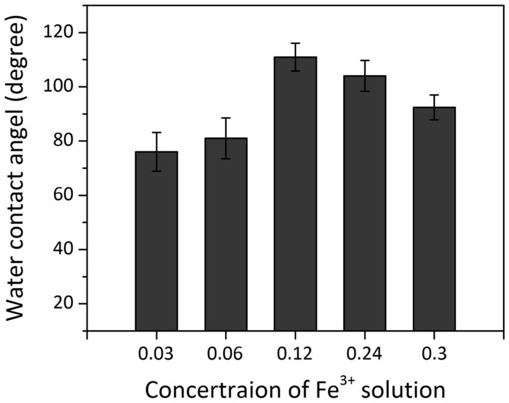 A method of improving the underwater adhesion ability of hydrogel and related hydrogel and its preparation method