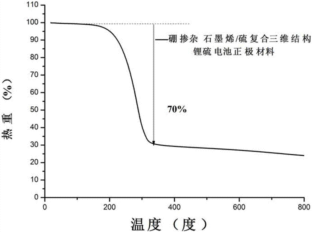 Method for preparing cathode material of lithium-sulfur battery